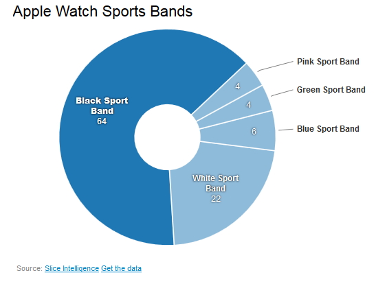 Apple Watch statistiques